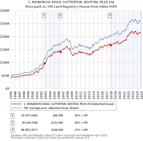 1, MONARCHS ROAD, SUTTERTON, BOSTON, PE20 2HJ: Price paid vs HM Land Registry's House Price Index