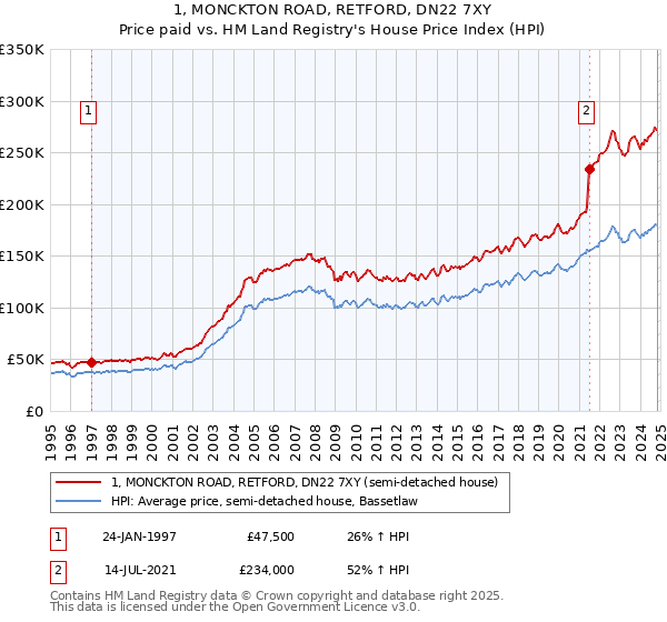 1, MONCKTON ROAD, RETFORD, DN22 7XY: Price paid vs HM Land Registry's House Price Index