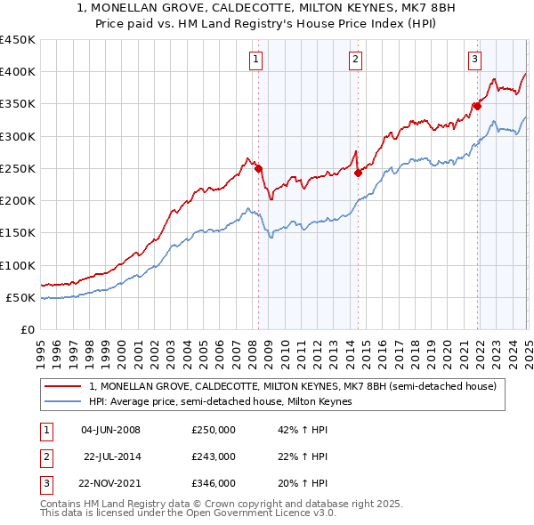 1, MONELLAN GROVE, CALDECOTTE, MILTON KEYNES, MK7 8BH: Price paid vs HM Land Registry's House Price Index