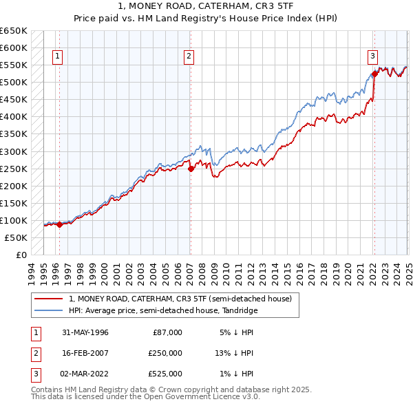 1, MONEY ROAD, CATERHAM, CR3 5TF: Price paid vs HM Land Registry's House Price Index