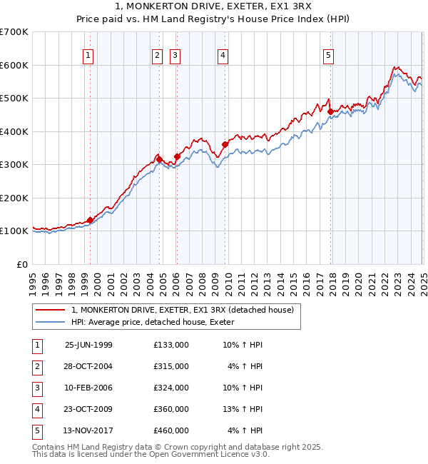 1, MONKERTON DRIVE, EXETER, EX1 3RX: Price paid vs HM Land Registry's House Price Index