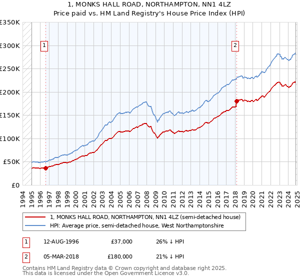 1, MONKS HALL ROAD, NORTHAMPTON, NN1 4LZ: Price paid vs HM Land Registry's House Price Index