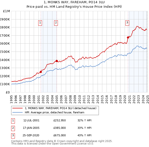 1, MONKS WAY, FAREHAM, PO14 3LU: Price paid vs HM Land Registry's House Price Index