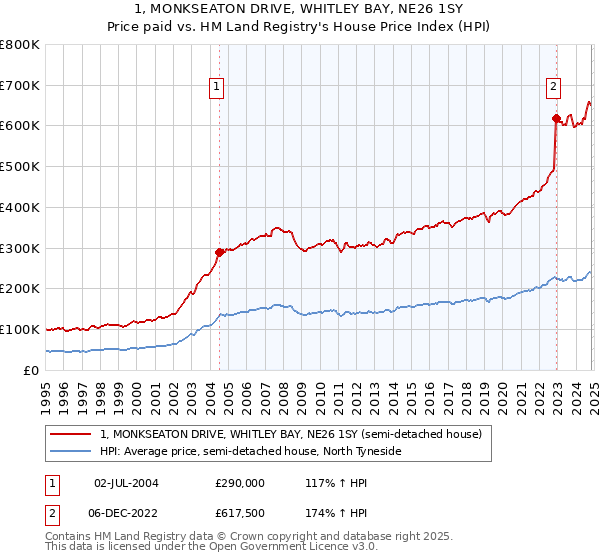 1, MONKSEATON DRIVE, WHITLEY BAY, NE26 1SY: Price paid vs HM Land Registry's House Price Index