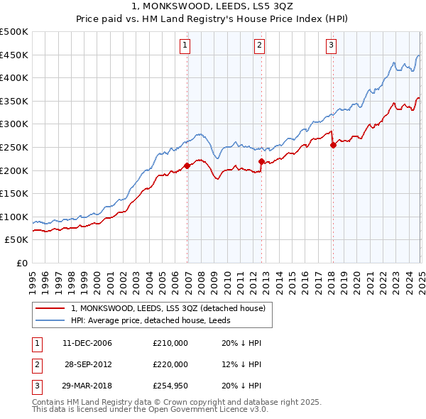 1, MONKSWOOD, LEEDS, LS5 3QZ: Price paid vs HM Land Registry's House Price Index