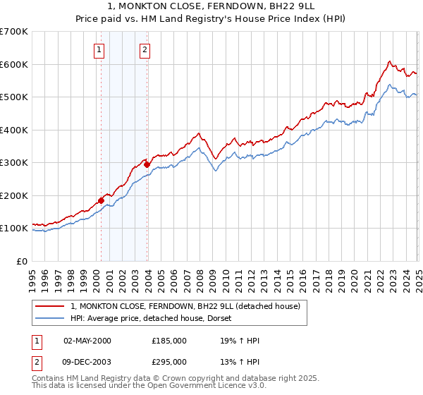 1, MONKTON CLOSE, FERNDOWN, BH22 9LL: Price paid vs HM Land Registry's House Price Index