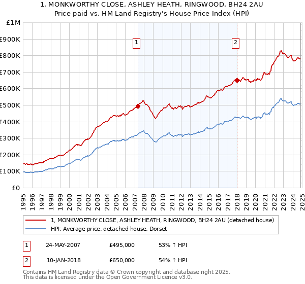 1, MONKWORTHY CLOSE, ASHLEY HEATH, RINGWOOD, BH24 2AU: Price paid vs HM Land Registry's House Price Index