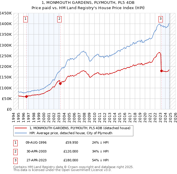 1, MONMOUTH GARDENS, PLYMOUTH, PL5 4DB: Price paid vs HM Land Registry's House Price Index