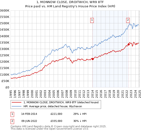 1, MONNOW CLOSE, DROITWICH, WR9 8TF: Price paid vs HM Land Registry's House Price Index