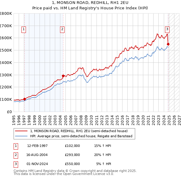 1, MONSON ROAD, REDHILL, RH1 2EU: Price paid vs HM Land Registry's House Price Index