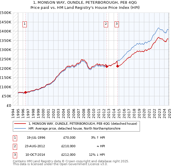 1, MONSON WAY, OUNDLE, PETERBOROUGH, PE8 4QG: Price paid vs HM Land Registry's House Price Index