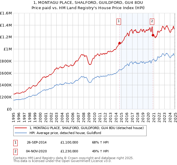 1, MONTAGU PLACE, SHALFORD, GUILDFORD, GU4 8DU: Price paid vs HM Land Registry's House Price Index