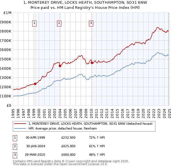 1, MONTEREY DRIVE, LOCKS HEATH, SOUTHAMPTON, SO31 6NW: Price paid vs HM Land Registry's House Price Index