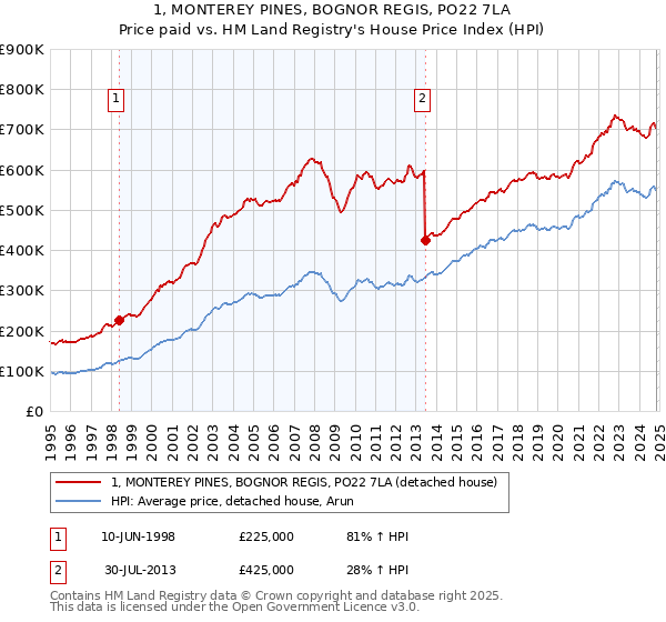 1, MONTEREY PINES, BOGNOR REGIS, PO22 7LA: Price paid vs HM Land Registry's House Price Index