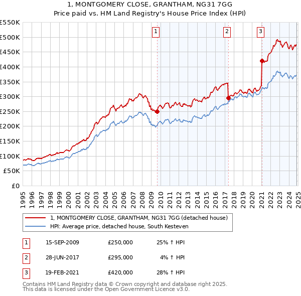 1, MONTGOMERY CLOSE, GRANTHAM, NG31 7GG: Price paid vs HM Land Registry's House Price Index