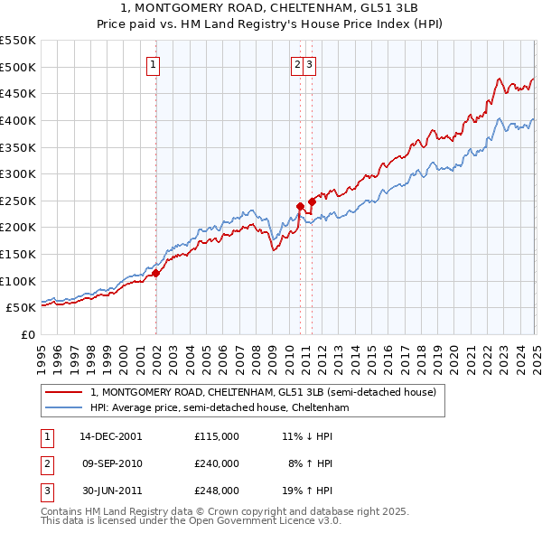 1, MONTGOMERY ROAD, CHELTENHAM, GL51 3LB: Price paid vs HM Land Registry's House Price Index