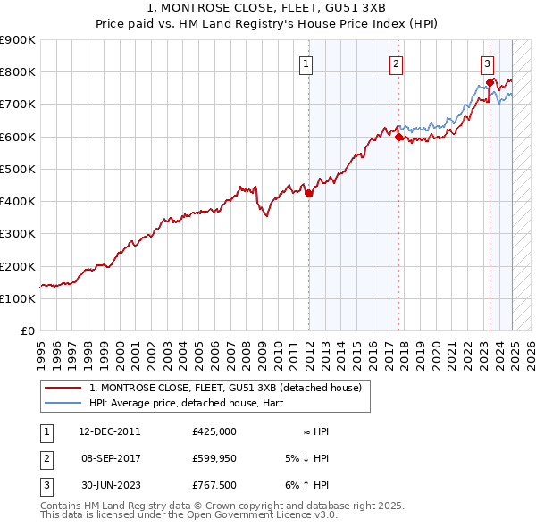 1, MONTROSE CLOSE, FLEET, GU51 3XB: Price paid vs HM Land Registry's House Price Index