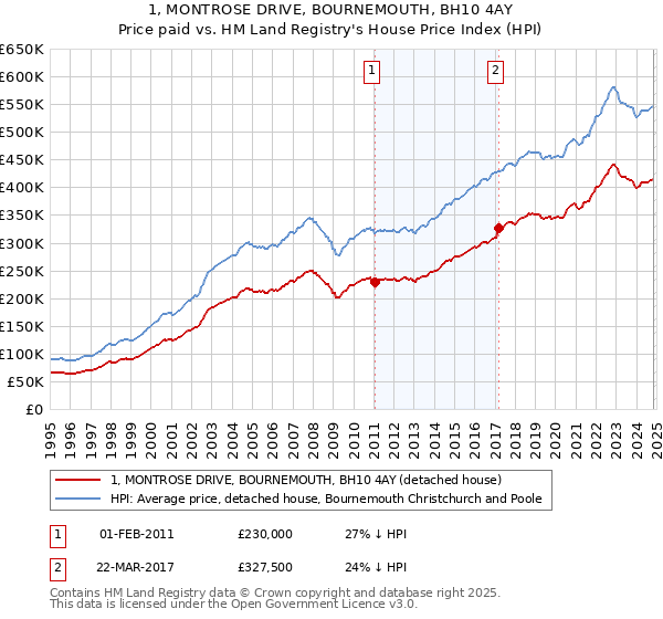 1, MONTROSE DRIVE, BOURNEMOUTH, BH10 4AY: Price paid vs HM Land Registry's House Price Index