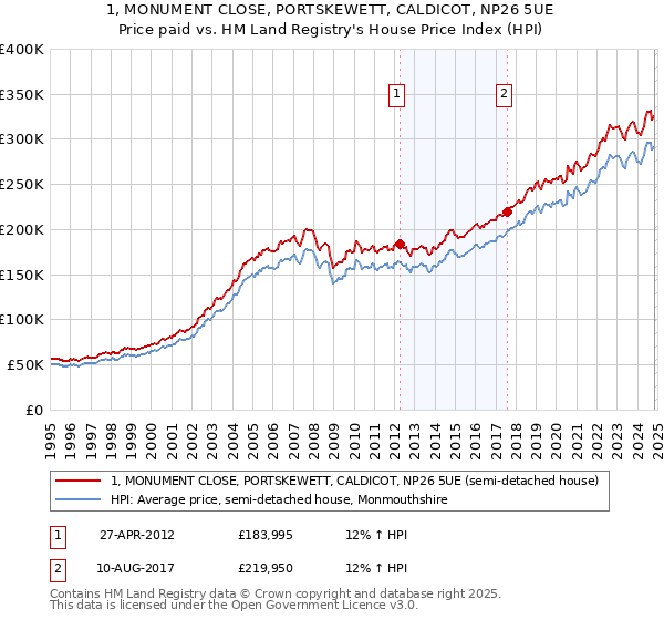 1, MONUMENT CLOSE, PORTSKEWETT, CALDICOT, NP26 5UE: Price paid vs HM Land Registry's House Price Index