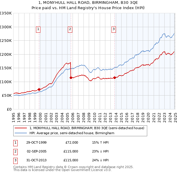 1, MONYHULL HALL ROAD, BIRMINGHAM, B30 3QE: Price paid vs HM Land Registry's House Price Index