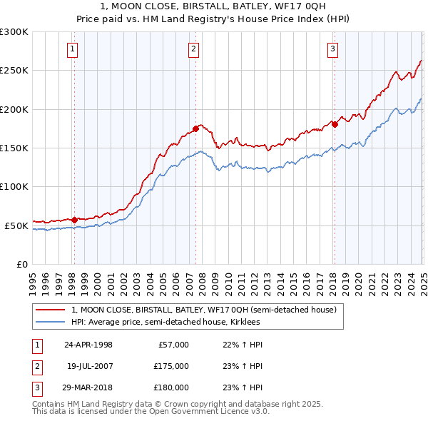 1, MOON CLOSE, BIRSTALL, BATLEY, WF17 0QH: Price paid vs HM Land Registry's House Price Index