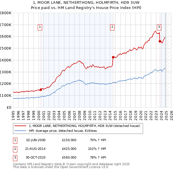 1, MOOR LANE, NETHERTHONG, HOLMFIRTH, HD9 3UW: Price paid vs HM Land Registry's House Price Index