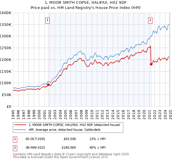 1, MOOR SMITH COPSE, HALIFAX, HX2 9DF: Price paid vs HM Land Registry's House Price Index