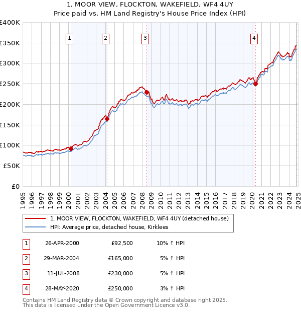 1, MOOR VIEW, FLOCKTON, WAKEFIELD, WF4 4UY: Price paid vs HM Land Registry's House Price Index