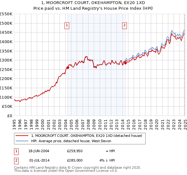 1, MOORCROFT COURT, OKEHAMPTON, EX20 1XD: Price paid vs HM Land Registry's House Price Index