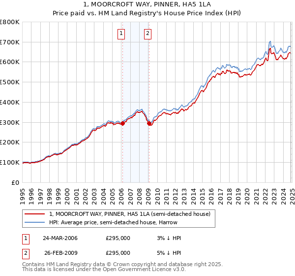 1, MOORCROFT WAY, PINNER, HA5 1LA: Price paid vs HM Land Registry's House Price Index