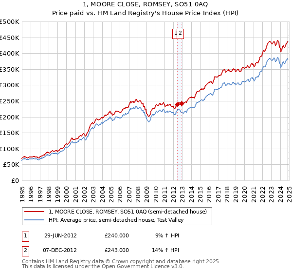 1, MOORE CLOSE, ROMSEY, SO51 0AQ: Price paid vs HM Land Registry's House Price Index