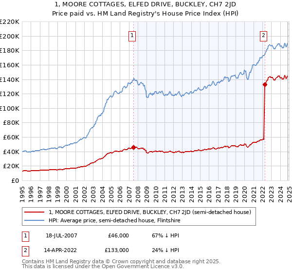 1, MOORE COTTAGES, ELFED DRIVE, BUCKLEY, CH7 2JD: Price paid vs HM Land Registry's House Price Index