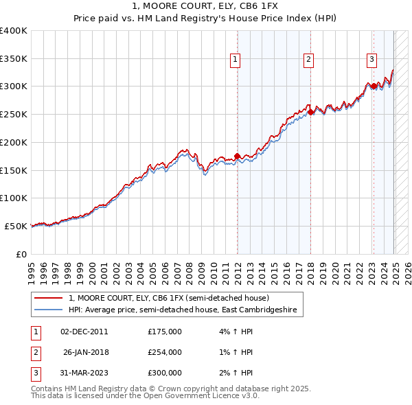 1, MOORE COURT, ELY, CB6 1FX: Price paid vs HM Land Registry's House Price Index