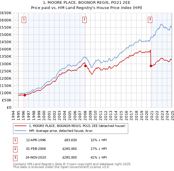 1, MOORE PLACE, BOGNOR REGIS, PO21 2EE: Price paid vs HM Land Registry's House Price Index