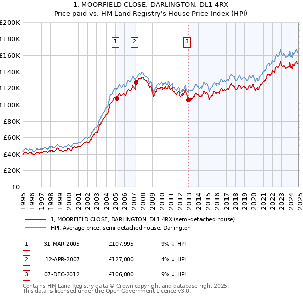 1, MOORFIELD CLOSE, DARLINGTON, DL1 4RX: Price paid vs HM Land Registry's House Price Index