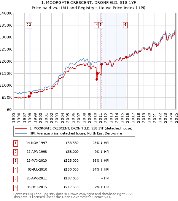 1, MOORGATE CRESCENT, DRONFIELD, S18 1YF: Price paid vs HM Land Registry's House Price Index