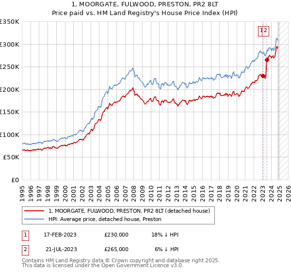 1, MOORGATE, FULWOOD, PRESTON, PR2 8LT: Price paid vs HM Land Registry's House Price Index