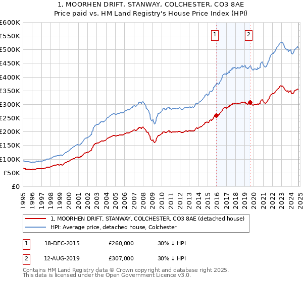 1, MOORHEN DRIFT, STANWAY, COLCHESTER, CO3 8AE: Price paid vs HM Land Registry's House Price Index