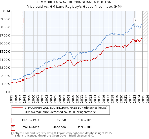 1, MOORHEN WAY, BUCKINGHAM, MK18 1GN: Price paid vs HM Land Registry's House Price Index