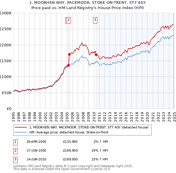 1, MOORHEN WAY, PACKMOOR, STOKE-ON-TRENT, ST7 4GY: Price paid vs HM Land Registry's House Price Index