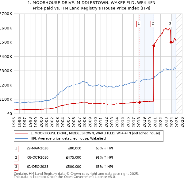 1, MOORHOUSE DRIVE, MIDDLESTOWN, WAKEFIELD, WF4 4FN: Price paid vs HM Land Registry's House Price Index