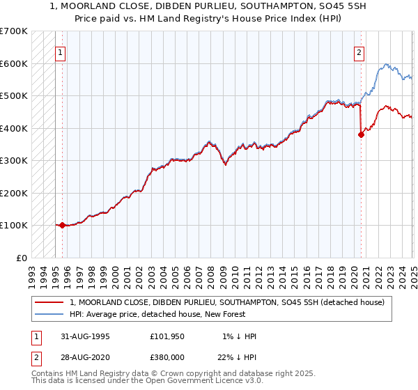 1, MOORLAND CLOSE, DIBDEN PURLIEU, SOUTHAMPTON, SO45 5SH: Price paid vs HM Land Registry's House Price Index