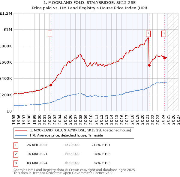 1, MOORLAND FOLD, STALYBRIDGE, SK15 2SE: Price paid vs HM Land Registry's House Price Index