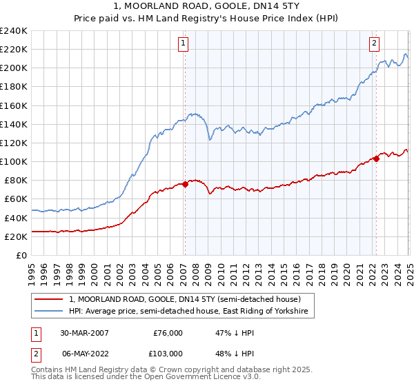 1, MOORLAND ROAD, GOOLE, DN14 5TY: Price paid vs HM Land Registry's House Price Index