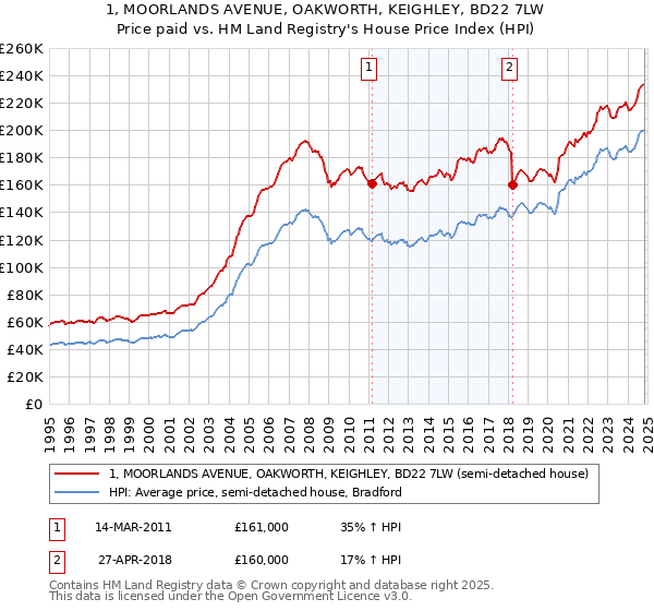 1, MOORLANDS AVENUE, OAKWORTH, KEIGHLEY, BD22 7LW: Price paid vs HM Land Registry's House Price Index