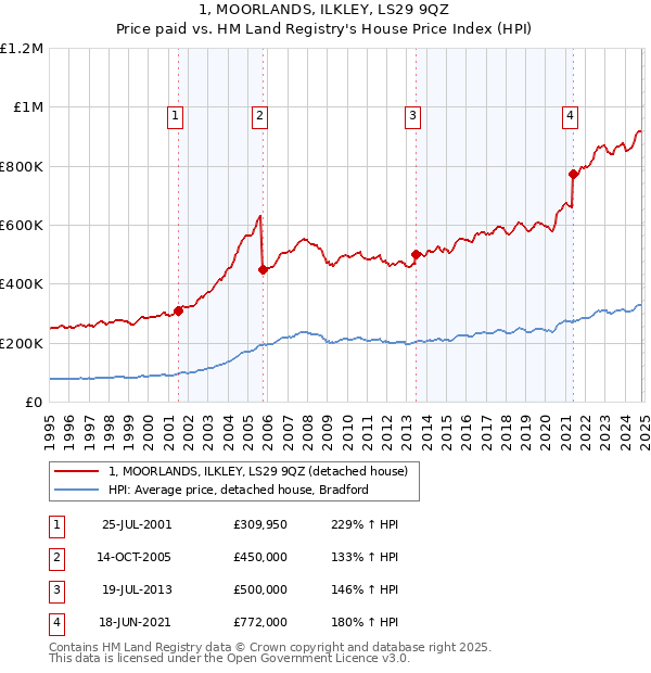 1, MOORLANDS, ILKLEY, LS29 9QZ: Price paid vs HM Land Registry's House Price Index