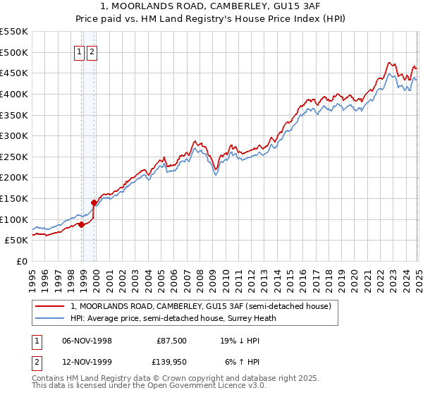 1, MOORLANDS ROAD, CAMBERLEY, GU15 3AF: Price paid vs HM Land Registry's House Price Index