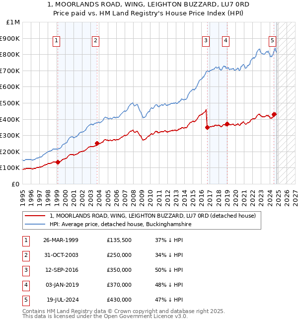 1, MOORLANDS ROAD, WING, LEIGHTON BUZZARD, LU7 0RD: Price paid vs HM Land Registry's House Price Index