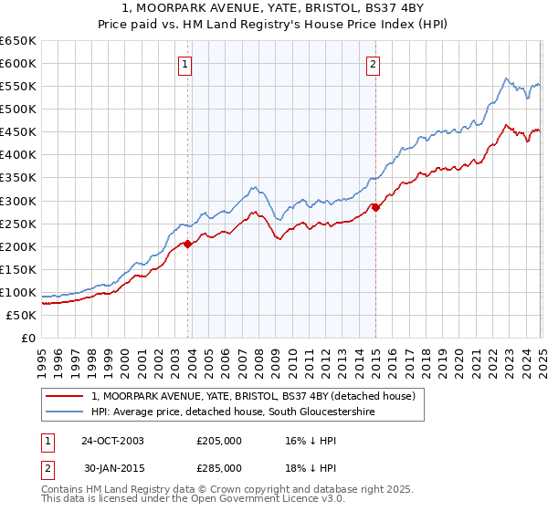 1, MOORPARK AVENUE, YATE, BRISTOL, BS37 4BY: Price paid vs HM Land Registry's House Price Index