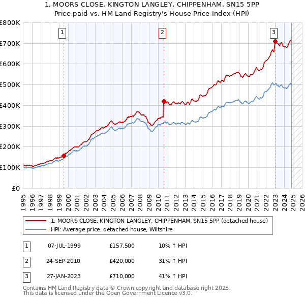 1, MOORS CLOSE, KINGTON LANGLEY, CHIPPENHAM, SN15 5PP: Price paid vs HM Land Registry's House Price Index